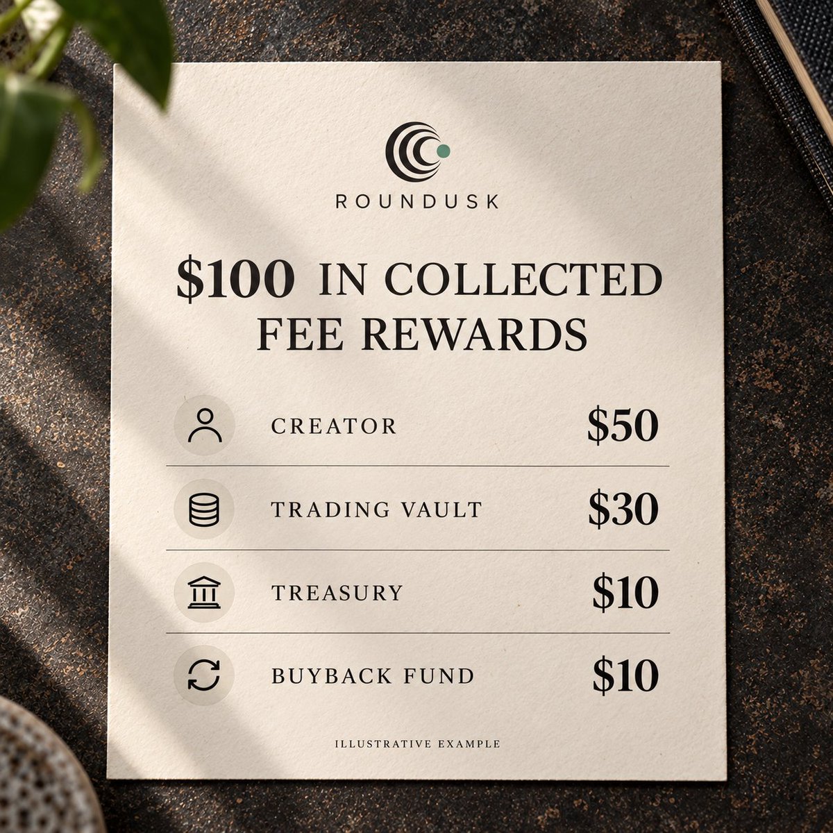 roundusk's tweet photo. Here is how the ROUNDUSK model works with an example. If the engine collects $100 in fee rewards from trading a launched token, $50 is allocated to the eligible creator, $30 to the trading vault, $10 to the treasury, and $10 to fund a ROUNDUSK token buyback and burn. This split applies to the rewards collected by the engine, not to the full trade amount

The vault can use its $30 allocation to open a stock-linked derivative position. If that position closes with $8 in realized profit after costs, $4 is allocated to creator Vault Profit Rewards and $4 funds another buyback and burn. The remaining principal returns to the vault. If the position closes at a loss, there is no vault profit to distribute, and vault capital is reduced