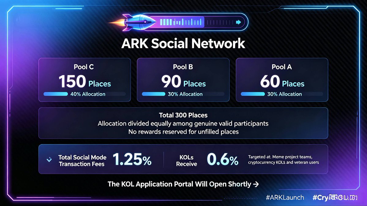 arcARKLaunch's tweet photo. 🚀 Countdown | ARK Social Network
🔹300 places | Pool C: 150 | Pool B: 90 | Pool A: 60
🔹Allocation rules: Pool C 40% / Pool B 30% / Pool A 30%, to be divided equally amongst the genuine, valid participants in each pool for the current period; no rewards will be reserved for unfilled places
🔹Total social mode transaction fees: 1.25 per cent; KOLs receive 0.6 per cent
🔹The KOL application portal will open shortly ⏰
Targeted at: Meme project teams, cryptocurrency KOLs and veteran users.

#ARKLaunch #CryptoSocial #ARC #ARK