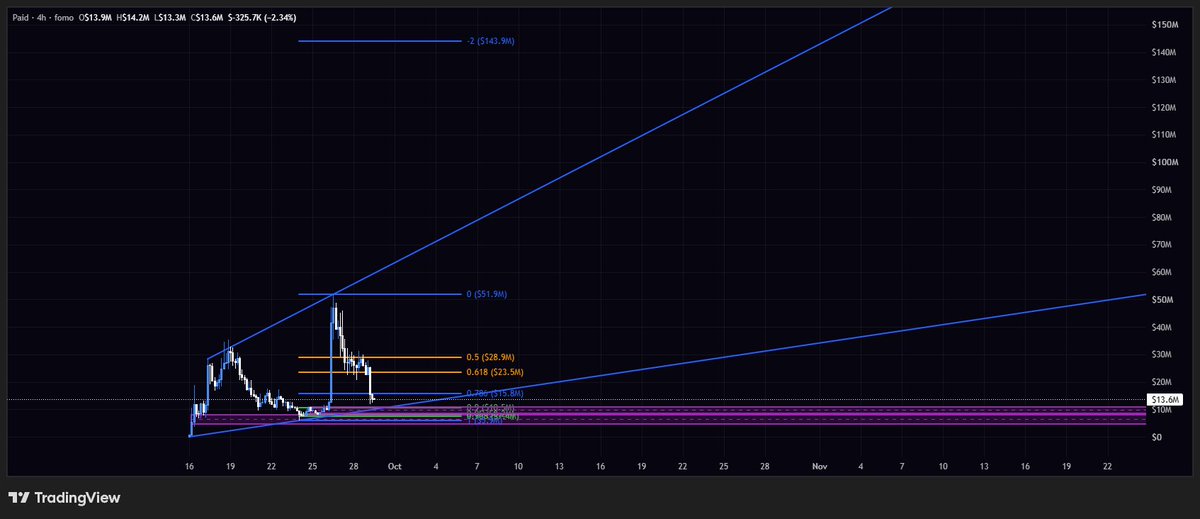 astrixmeme's tweet photo. solana:98kfF7rmsg1QDUEoCqNE7g7M1FdrTt92TEp2CLzypump  has the potential to reach a $140M valuation if it becomes the infrastructure connecting X-native attention, memecoin launches, creator fees and on-chain payments — turning the enormous trading activity generated by social-media-driven tokens into a recurring economic engine for the protocol.

I’ll start accumulating at around the $10M market cap range.

I’ve been digging deeper into the project, and the upside asymmetry here is what has me interested.

My thesis is simple:

$10M → $140M = 14x

Obviously, that doesn’t mean it happens. But if the team executes, adoption grows, and the narrative catches on, I think the market could eventually value this significantly higher.

I’m not chasing the green candles.

I’m looking for the entry where the risk/reward makes sense.
