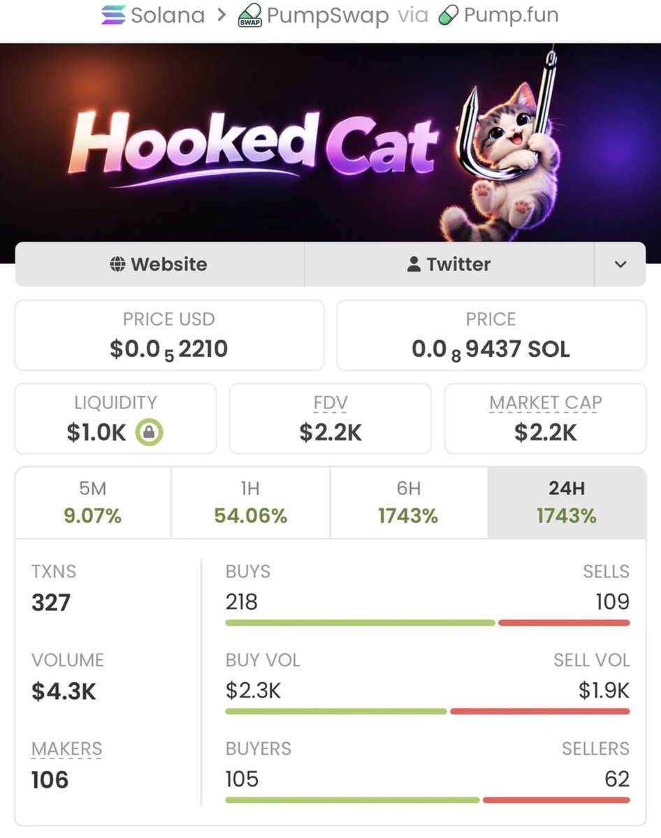 Alpha_SolTrader's tweet photo. #HOOKEDCAT exploded from $2.2K MC to $991K MC — absolute monster gains! 🚀💥
My TG fam got in early, played it smart, and cashed out big. 📈🏆
This is pure alpha in action.
Ca: 8n1Qyjo7LrQMFaZsTJ3K1qPkNRMxDmS6R4eDjkvjpump https://t.co/lyoMb41JSS