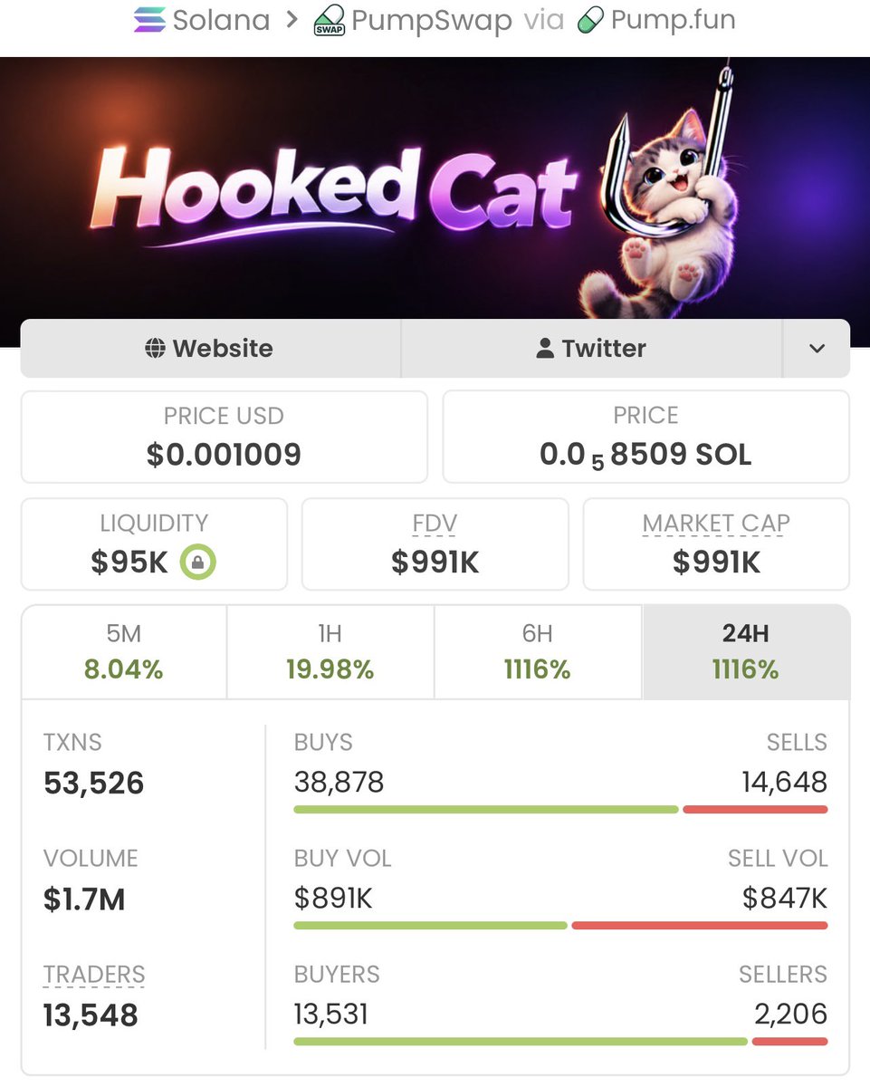 Alpha_SolTrader's tweet photo. #HOOKEDCAT exploded from $2.2K MC to $991K MC — absolute monster gains! 🚀💥
My TG fam got in early, played it smart, and cashed out big. 📈🏆
This is pure alpha in action.
Ca: 8n1Qyjo7LrQMFaZsTJ3K1qPkNRMxDmS6R4eDjkvjpump https://t.co/lyoMb41JSS