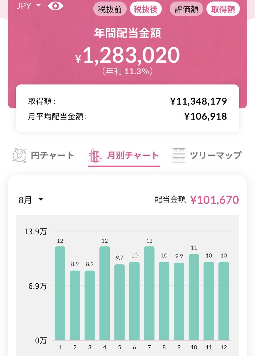 anna88375958's tweet photo. 年間配当金が120万超え、毎月平均10万突破ｷﾀ━━━(ﾟ∀ﾟ)━━ !!!!!
やはりインデックス✖️高配当の二刀流こそメンタル面も考慮した上での最適解
資産4700万35歳独身FIRE民のポートフォリオ特別公開します https://t.co/IDgoJL2hnp