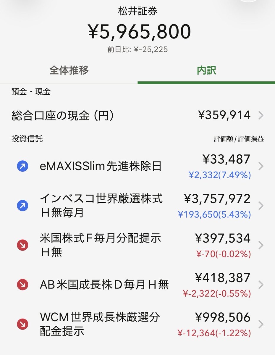 anna88375958's tweet photo. 年間配当金が120万超え、毎月平均10万突破ｷﾀ━━━(ﾟ∀ﾟ)━━ !!!!!
やはりインデックス✖️高配当の二刀流こそメンタル面も考慮した上での最適解
資産4700万35歳独身FIRE民のポートフォリオ特別公開します https://t.co/IDgoJL2hnp