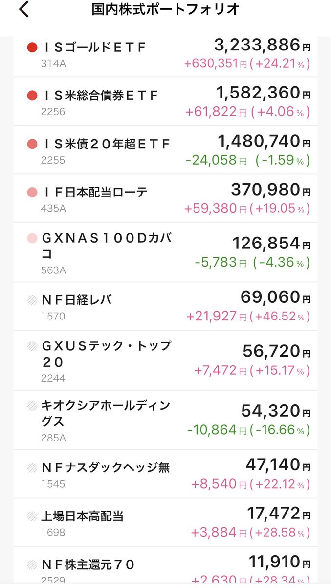 anna88375958's tweet photo. 年間配当金が120万超え、毎月平均10万突破ｷﾀ━━━(ﾟ∀ﾟ)━━ !!!!!
やはりインデックス✖️高配当の二刀流こそメンタル面も考慮した上での最適解
資産4700万35歳独身FIRE民のポートフォリオ特別公開します https://t.co/IDgoJL2hnp
