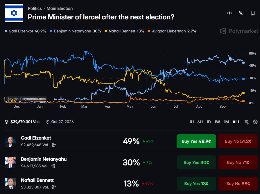 TreeHuggingJedi's tweet photo. Bibi Netantahu holding a floor at %30 to be the next PM after upcoming Oct 27 Election

Whoever Godi Eizenkunt is is starting to turn lower

Neftali Bennet on the rise

Expect MAJOR MOVES in the next few weeks

#WW3 #StockMarketCrash #GreaterIsrael $VIX #HolyWar #OOTT https://t.co/3YL1ToRTFt