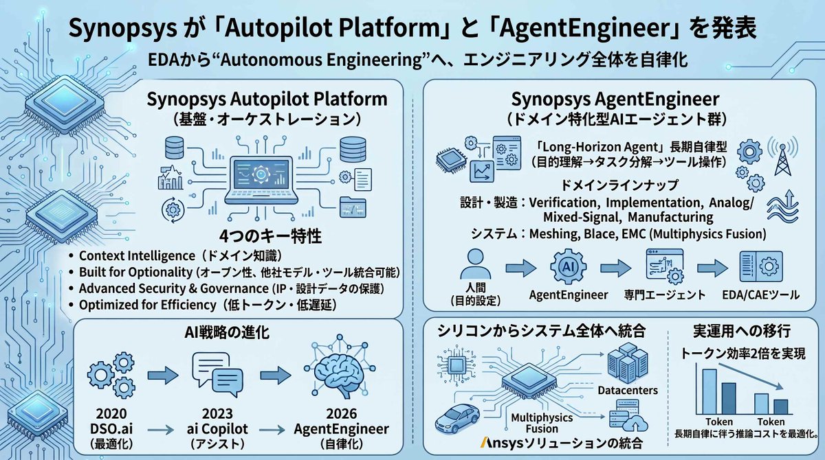 EDAExpress's tweet photo. Synopsysが長期自律型AIエージェント群と「Autopilot」を発表、EDAから“Autonomous Engineering”へ https://t.co/16TZfZpD88
#Semiconductors #Semiconductor #半導体 #EDA https://t.co/43ltQAzZDS