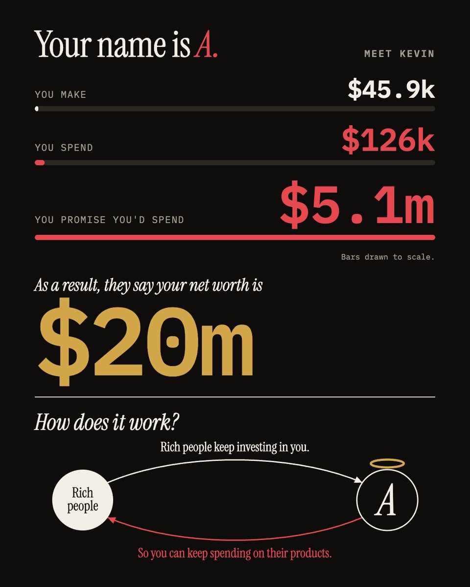 realMeetKevin's tweet photo. Anthropic's actual numbers divided by 100k (to relate), are insane:

😇 You make $45.9k/yr
😇 You spend $126.5k/yr
😇 Somehow you're worth $20m
😇 &amp; you just promised you'd spend $5.18m
😇 How?
😇 Rich people keep investing in you
😇 So you can keep buying their products https://t.co/rv2vCSKp9C