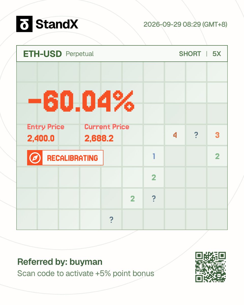 buycoman's tweet photo. ETH is seeing unexpected, continuous growth.
My position is currently at a loss.😭
I'll be watching the market to see how things unfold and whether there are any major developments ahead.
https://t.co/ssBwwfis7P
@StandX_Official
#StandX
@Stander_StandX https://t.co/vI8DgPPs2P