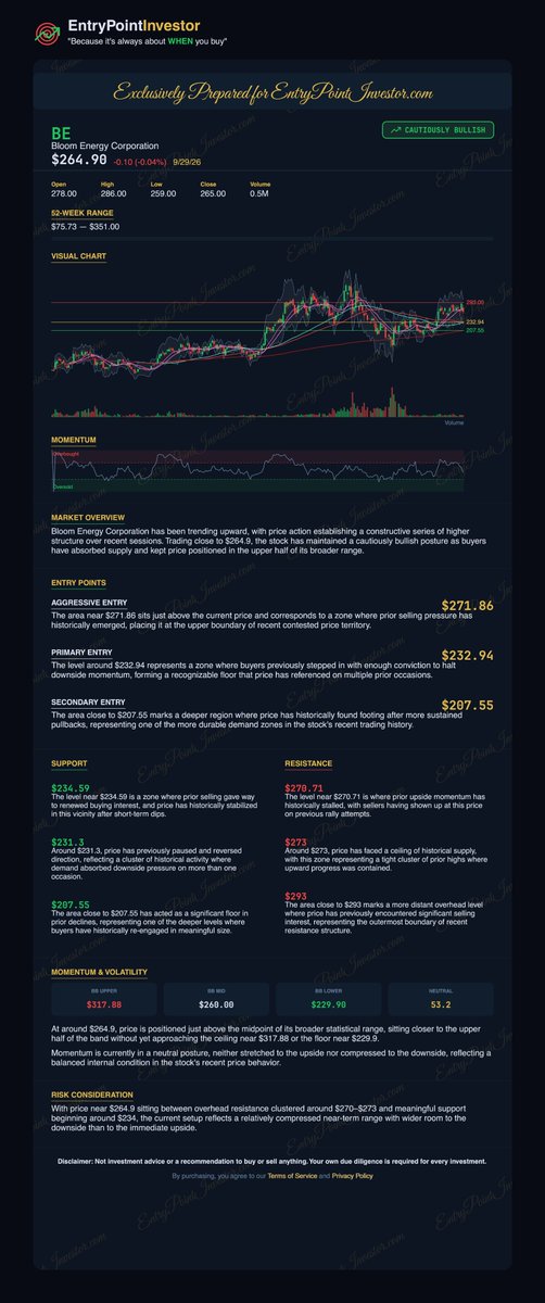 EntryPointInv's tweet photo. $BE is still in an uptrend and trading around $264.9, Bloom Energy is giving off a cautiously bullish lean. The structure looks constructive overall, but it hasn't quite cleared the hurdle that would confirm the next leg higher. That resistance at $270.71 is the key level to watch, and how price behaves around it will largely define the near-term story. A sustained move above it would strengthen the setup considerably and give the uptrend a more convincing look. On the other side, a drop below support at $234.59 would put the whole picture in question and shift the tone in a more cautious direction. For now, the chart reads like a trend holding its ground without fully committing to the next move. It's the kind of setup that rewards patience, and the answer will likely come from how BE handles that resistance zone in the sessions ahead. Worth keeping on the radar.