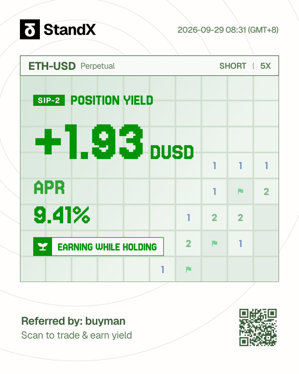 buycoman's tweet photo. ETH is seeing unexpected, continuous growth.
My position is currently at a loss.😭
I'll be watching the market to see how things unfold and whether there are any major developments ahead.
https://t.co/ssBwwfis7P
@StandX_Official
#StandX
@Stander_StandX https://t.co/vI8DgPPs2P