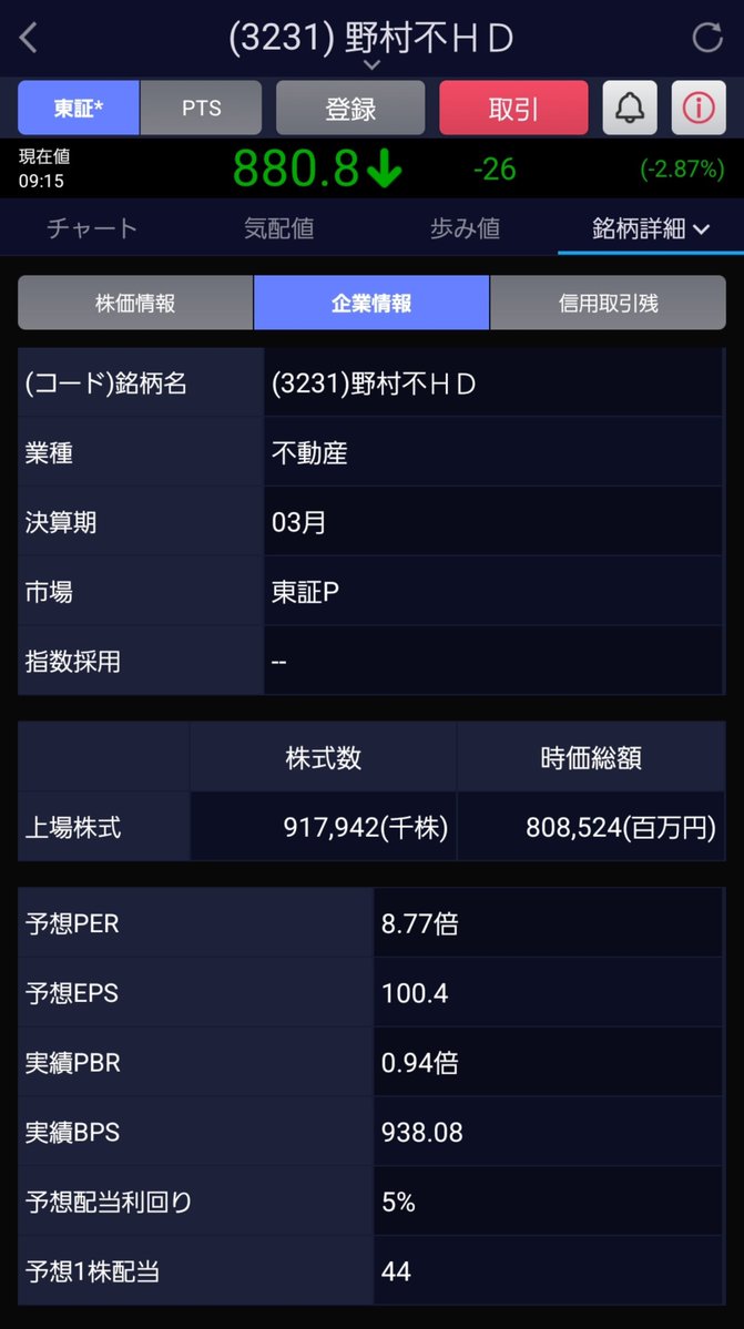fire_mezasu_'s tweet photo. 9月権利落ち日で全体的に株価下落中↓

野村不動産は3%下落、880円に

✅️配当利回り：5%
✅️PBR：0.94倍

指値879円で100株買い増しした✌ https://t.co/8fl3YPfm2P