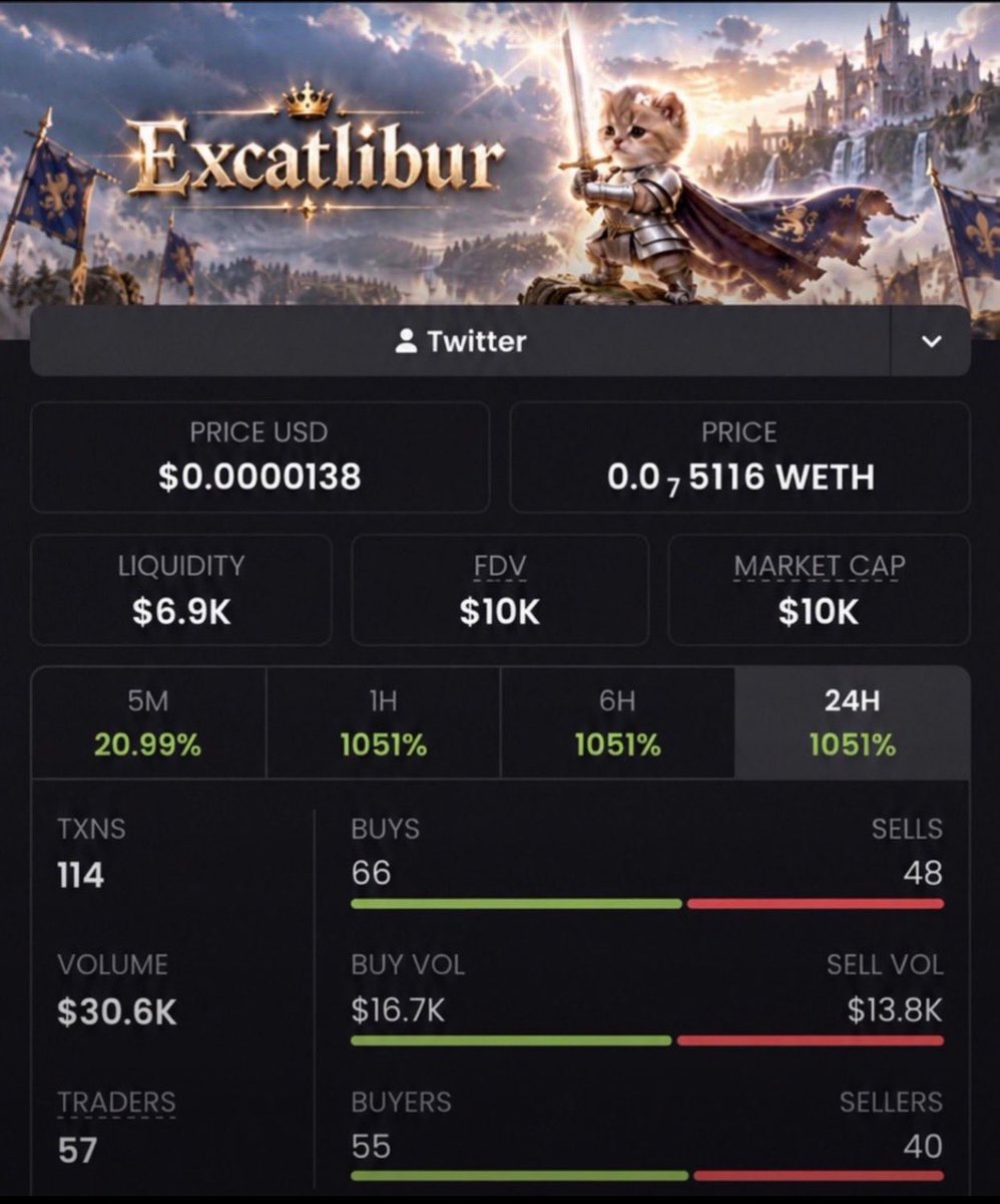 Benteta_'s tweet photo. $EXCATLIBUR โ๏ธ๐ฅ
$10K โ $126K Mcap โ 12.6X | +1,160% GAIN! ๐ฐ๐
EXCATLIBUR just carved a path from $10K to $126K! ๐คฏ๐
12X+ delivered โ this run came with serious force. ๐โก
๐จJoin my Alpha TG.
Follow for more calls. ๐ซก
#EXCATLIBUR #Crypto #Solana #Memecoins https://t.co/gZ09SI0f7O