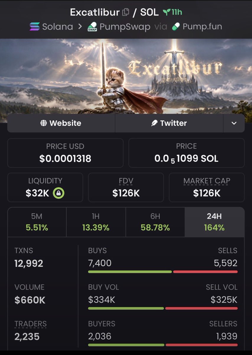 Benteta_'s tweet photo. $EXCATLIBUR โ๏ธ๐ฅ
$10K โ $126K Mcap โ 12.6X | +1,160% GAIN! ๐ฐ๐
EXCATLIBUR just carved a path from $10K to $126K! ๐คฏ๐
12X+ delivered โ this run came with serious force. ๐โก
๐จJoin my Alpha TG.
Follow for more calls. ๐ซก
#EXCATLIBUR #Crypto #Solana #Memecoins https://t.co/gZ09SI0f7O
