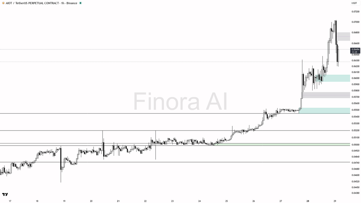 ✅ $AIOT 4.3% 15m move with 1.4x volume looks like the start of a real bounce

- my bias is bullish here on the 1h while price holds the higher-low structure — t