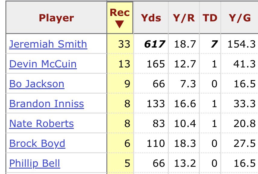 MrOH1O's tweet photo. Ohio State receiving stats through 4 games https://t.co/0G3v83M4di