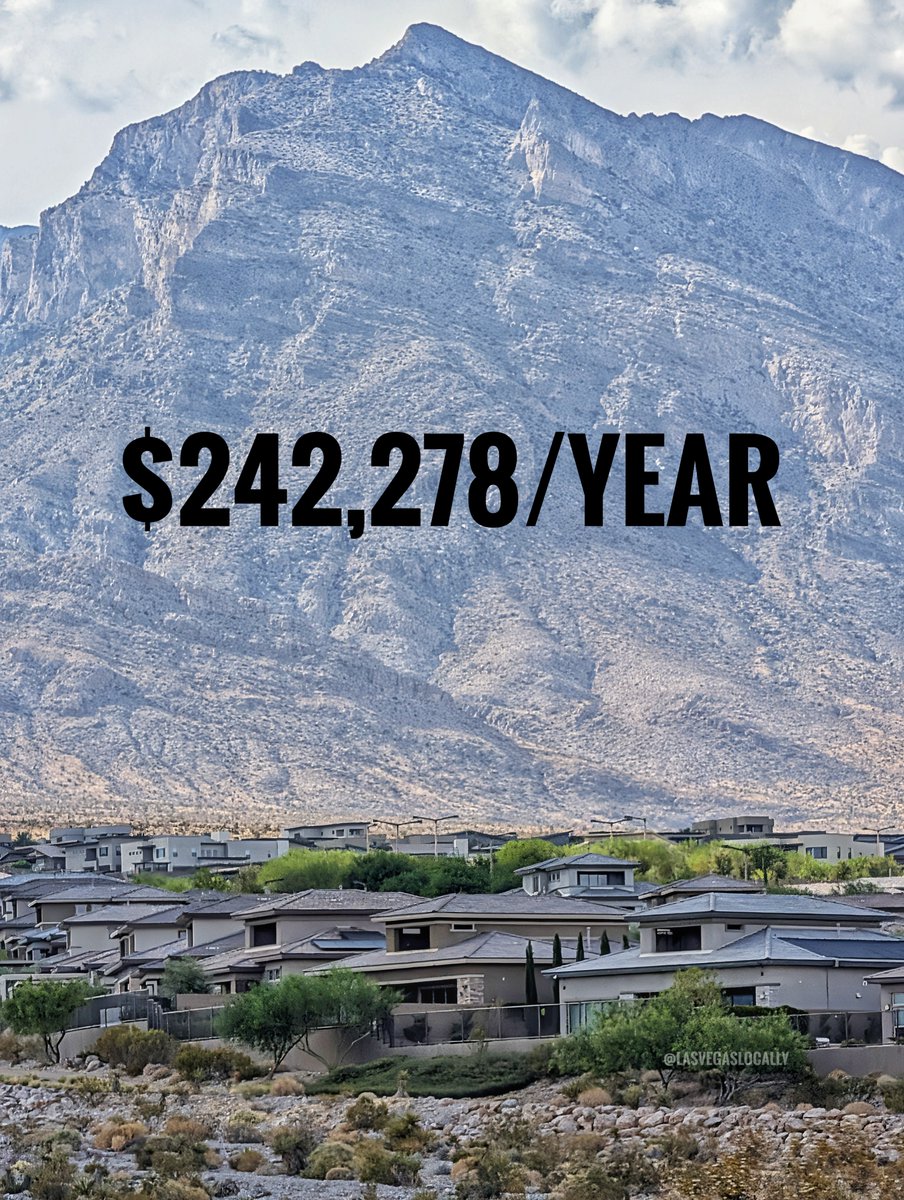 LasVegasLocally's tweet photo. A family of 4 needs $242,278 a year to live comfortably in Nevada, according to a new SmartAsset study.

A single adult with no kids needs $100,506.

The typical Clark County household earns about $80,000. https://t.co/H9JvYbKxJp