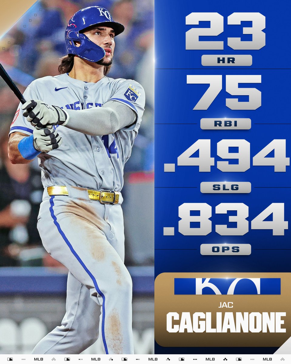 Jac Caglianone, Kansas City Royals
23 HR
75 RBI
.494 SLG
.834 OPS
Pictured: Jac Caglianone follows through on his swing after hitting a home run. He wears a road gray Royals uniform with a blue batting helmet.