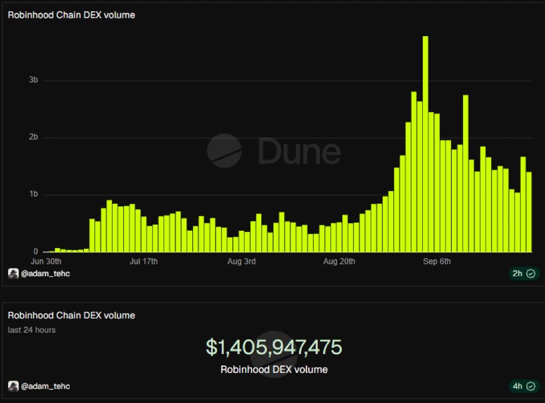 SWEATY333's tweet photo. $1.4 BILLION in DEX volume in the last 24hrs.

Nobody is bullish enough.

Robinhood Chain
