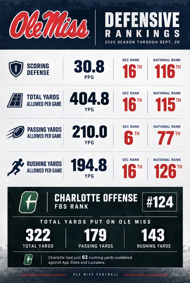 IllumiUtee's tweet photo. Ole Miss should be writing Trinidad Chambliss blank checks.

He’s dragged one of the worst defenses in the FBS into the Top 10. https://t.co/dTrMDfnyIU