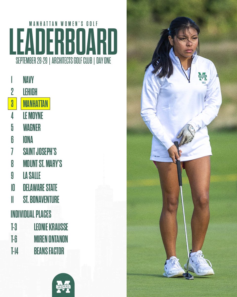 Jaspers_Golf's tweet photo. After Day One in the Garden State ⛳️⤵️

#GoJaspers | #JaspersGolf 🟢⚪️ https://t.co/SG1fxXCEpg