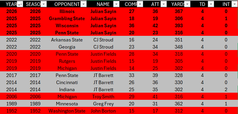 BuckeyeStatsFB's tweet photo. Against Illinois, @juliansayin2 threw for 367 yards and 4 TDs. 

By doing so, Sayin became the first OSU QB to throw for 300-plus yards and 4 TDs four times. 

J.T. Barrett and Justin Fields hit these marks three times each.

The 15 times an OSU QB threw for 300+ yards and 4 TDs: https://t.co/hchhc9kvIz