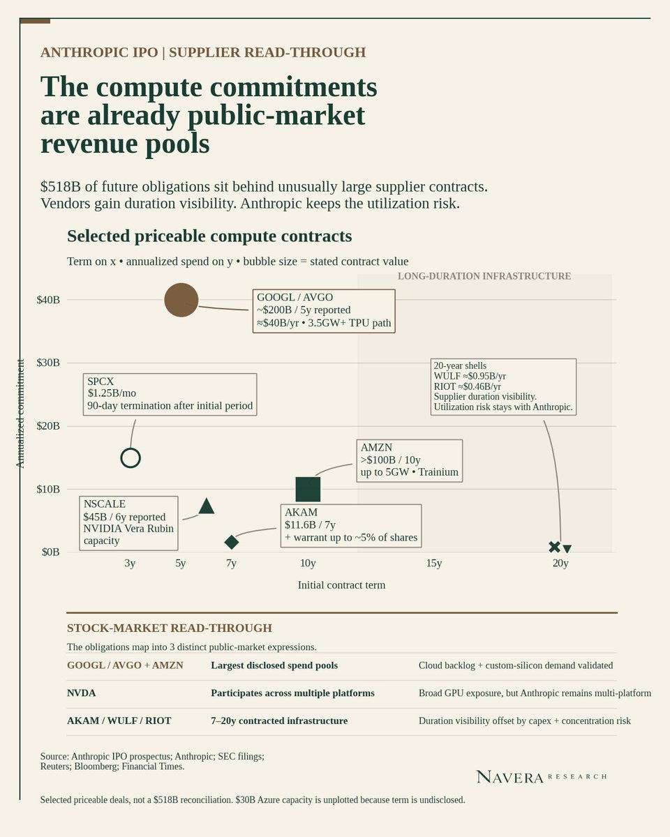 NaveraResearch's tweet photo. Anthropic’s IPO filing shows where AI spending is landing.

• $7.33B compute cost vs ~$4.6B revenue
• $AMZN $GOOGL: cloud
• $AVGO $NVDA $MU $VRT $ETN: chips, memory, cooling, power

Stocks get clearest earnings support in infrastructure. Anthropic still has to prove margins. https://t.co/851oR1hs5Z