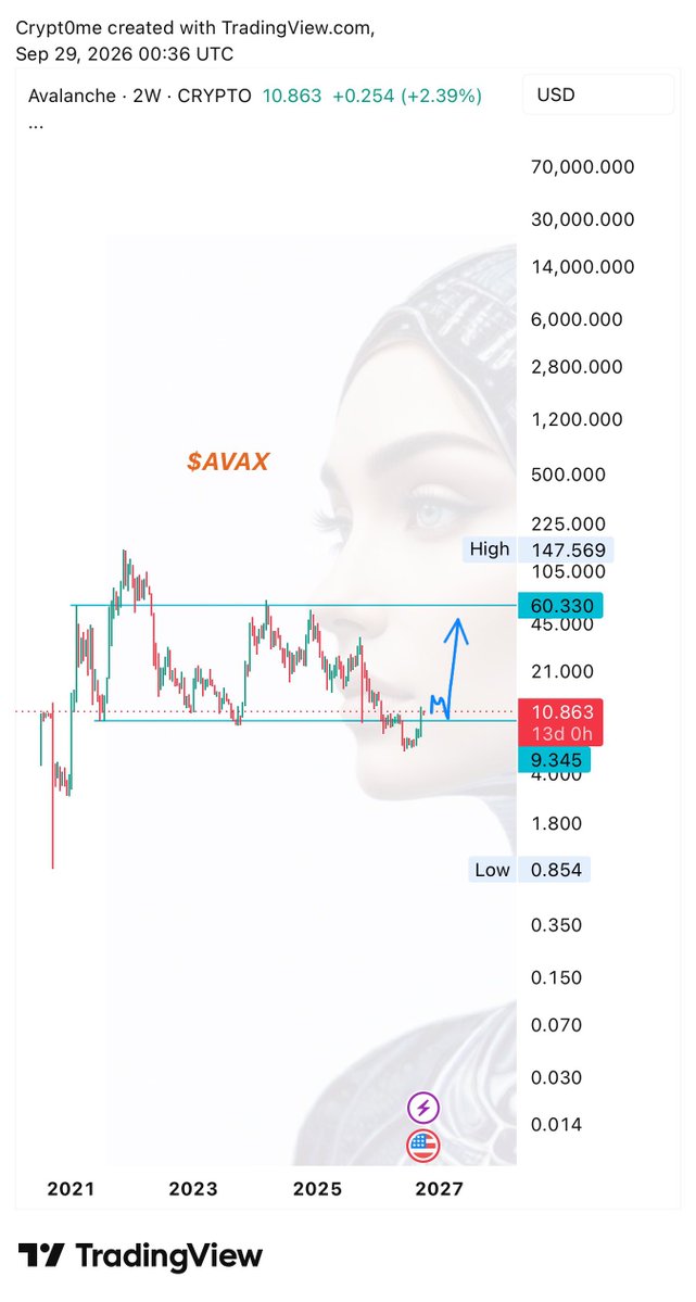 crypt0_me's tweet photo. $AVAX
#AVAX 
Weekly chart looks amazing 
📊📈
بعيدا عن الفريمات اللحظية الفريم الأسبوعي ممتاز 

و طالما السعر فوق اسفل النطاق يعني فوق سعر9.34 يعتبر ايجابي. 

 من عملات قطاع الLAYER1/2 الممتازه التي ما اعطت صعود مهم بعد. 
وهذا القطاع عليه سيوله  قويه هذه الفترة. 

بالتوفيق للجميع.