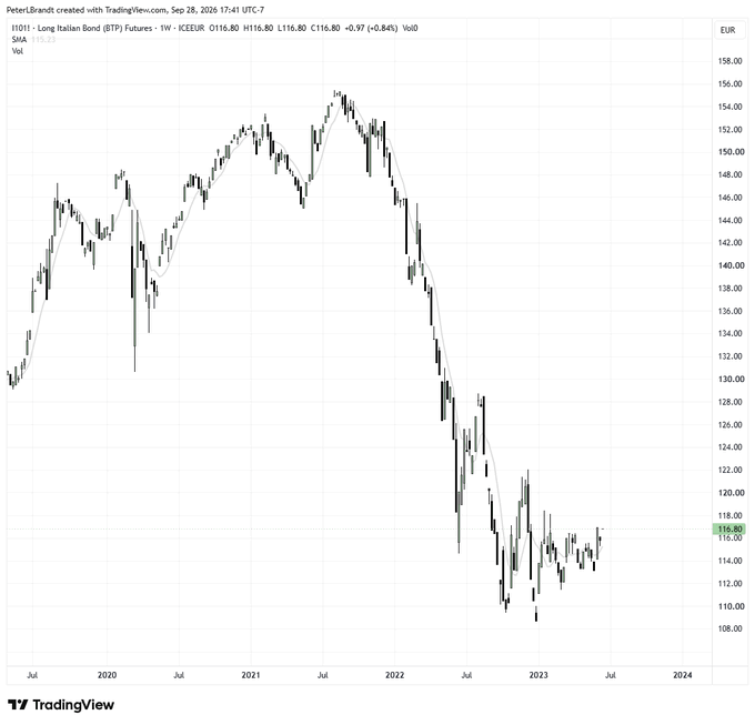 A weekly candlestick chart of the Long Italian Bond (BTP) Futures (IT01) from July 2019 to July 2024, showing prices falling from a peak around €156 in early 2021 to approximately €116 currently. The chart illustrates the significant decline in Italian sovereign debt value, supporting the post's commentary that Italian bonds have been an even worse investment than U.S. Treasuries, with the BTP losing roughly 25% of its value over the displayed period.