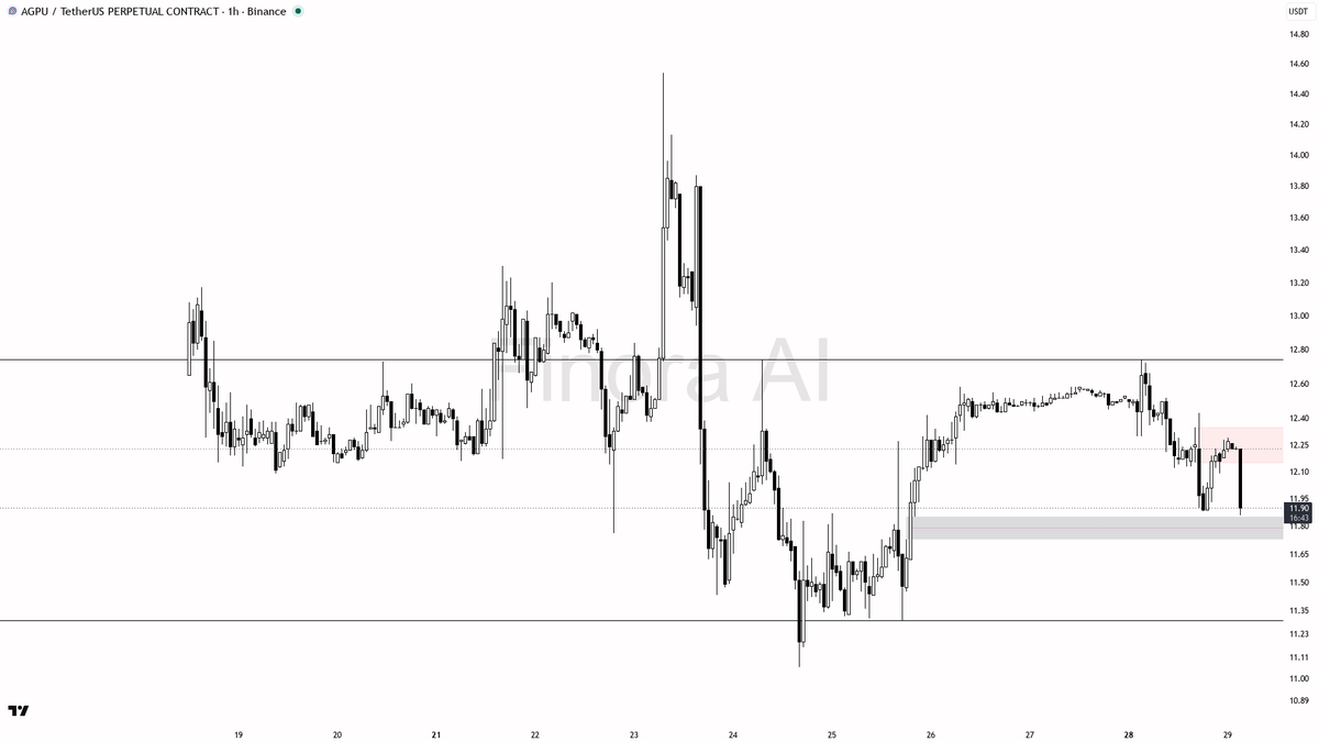 ⚡ $AGPU 388x volume spike amid -2.6% drop signals sellers firmly in control

- my bias is bearish here — 1h structure is lower high / lower low, sitting under b