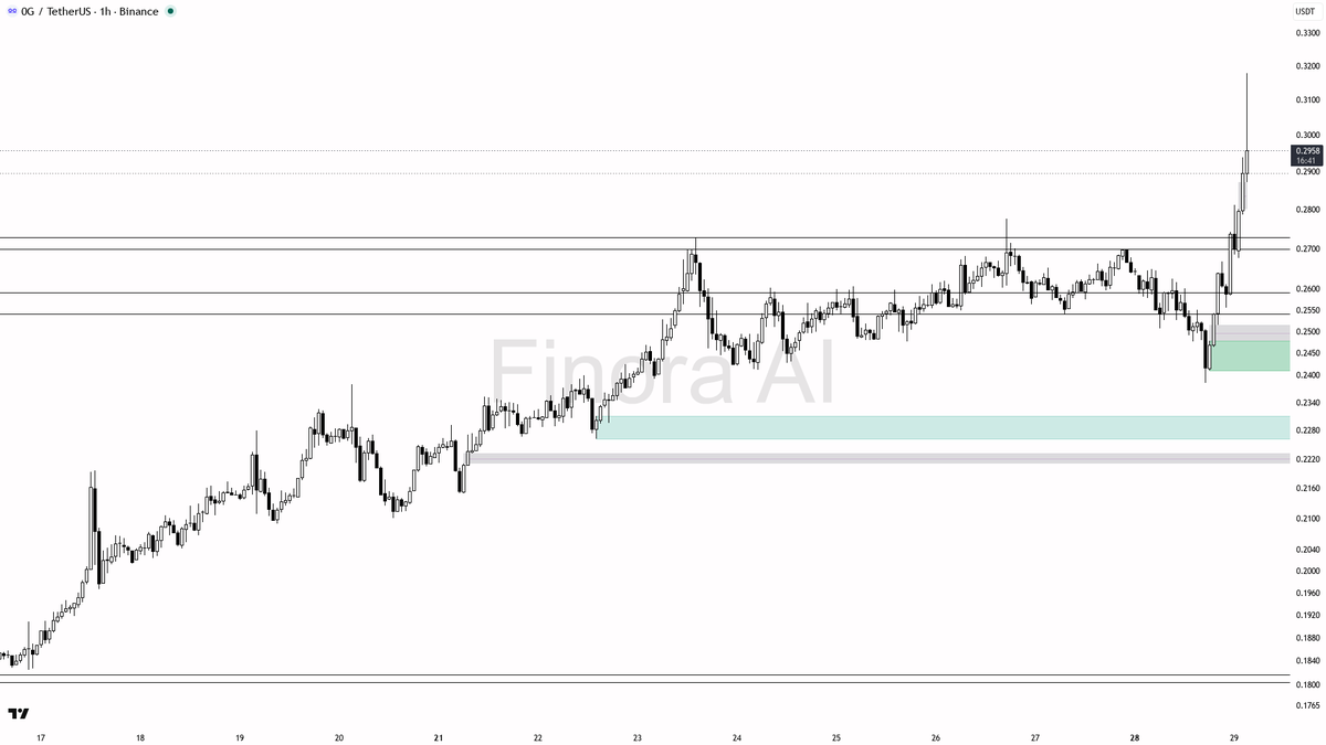 🔥 $0G clears 21.4% on 1.9x volume — displacement, not noise

- my bias is bullish here on the 1h — the impulsive break above the last swing high at 0.2699 with