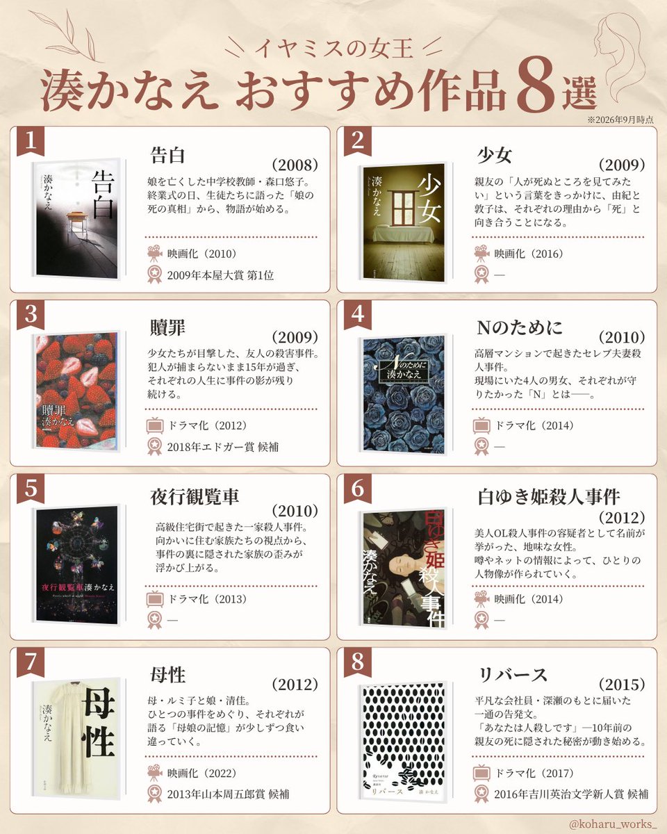 koharu_works_'s tweet photo. 読書の秋📚
私の好きな作家さんを、
3日間にわたってご紹介します。

1日目は、湊かなえさん。
『告白』をはじめ、
映像化された作品も多い作家さんです。
今回はおすすめ作品8選を、
出版年・映像化・受賞歴などと一緒にまとめました。

「これ読んだ！」という作品はありますか？ https://t.co/tjSbtA0WtI