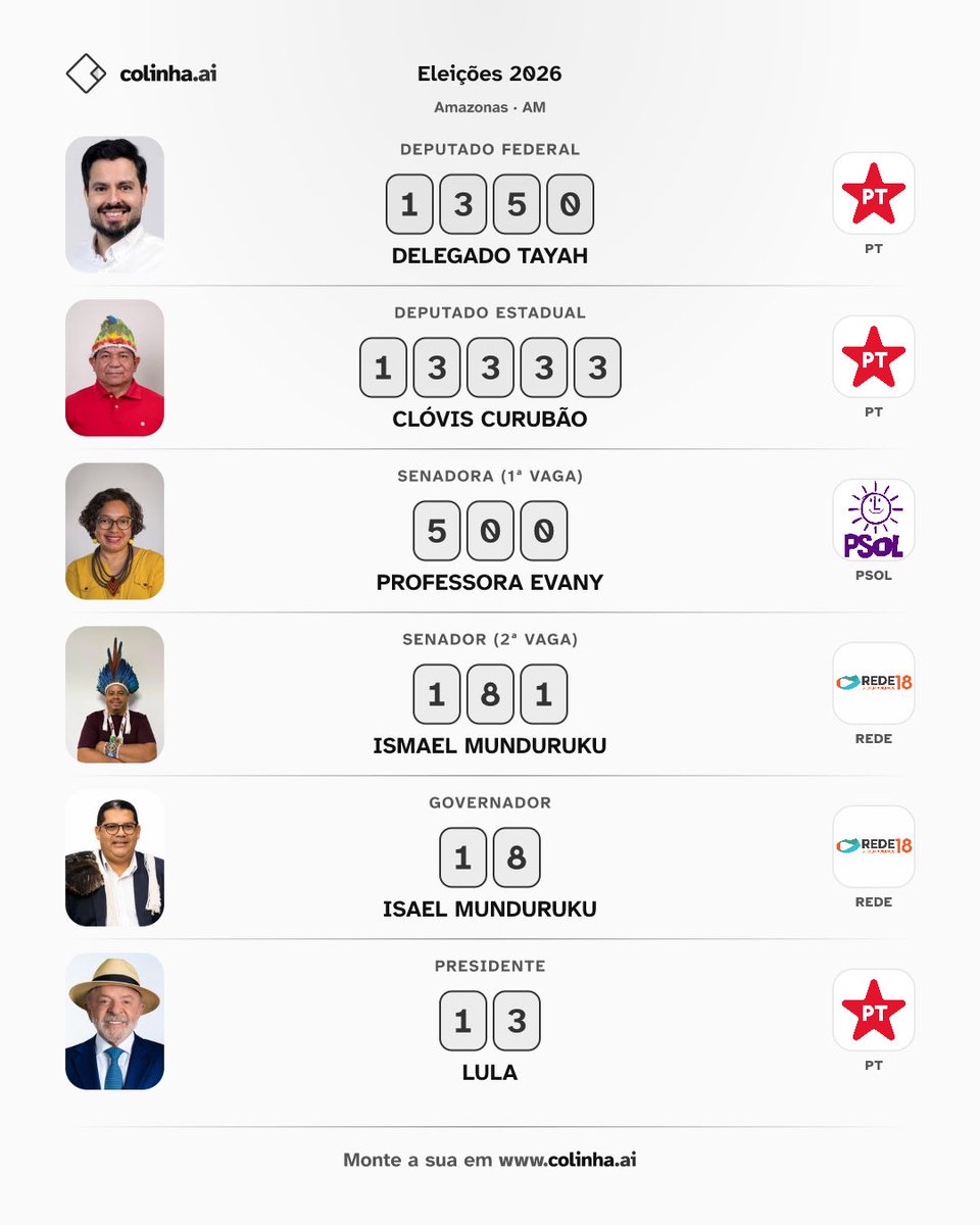 augustojbe's tweet photo. @thayssacastro @MariliaFreireAM Esta seria minha colinha se eu votasse no Amazonas. https://t.co/w75qcLGAOC