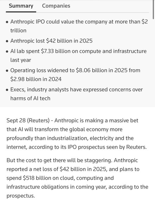 0xAlbus's tweet photo. Reuters just upload this article 

Anthropic lost $42 billion last year.

Now it wants Wall Street to value the company at more than $2 trillion.

And somehow, those aren't even the craziest numbers in its IPO prospectus https://t.co/2BegIxmDwE