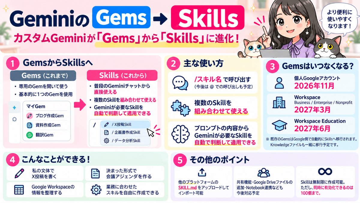 ayyh_18's tweet photo. ついに公式から「Gems」の廃止が発表されました…！
GeminiのカスタムAI機能「Gems」は、今後 「Skills」へ移行します。

Skillsになると
・普段のGeminiチャットから直接使える
・複数のSkillを組み合わせて使える
・Geminiが必要なSkillを判断して自動適用できる  

既存のGemsは、基本的にGoogle側でSkillsへ自動移行される予定です。

📅移行時期
個人アカウント：2026年11月
Workspace Business / Enterprise / Nonprofit：2027年3月
Workspace Education：2027年6月

単なる名称変更ではなく、
「専用のGemを開いて使う」→「必要なSkillを普段のGeminiで使う」
という考え方に変わるのが大きなポイントです。