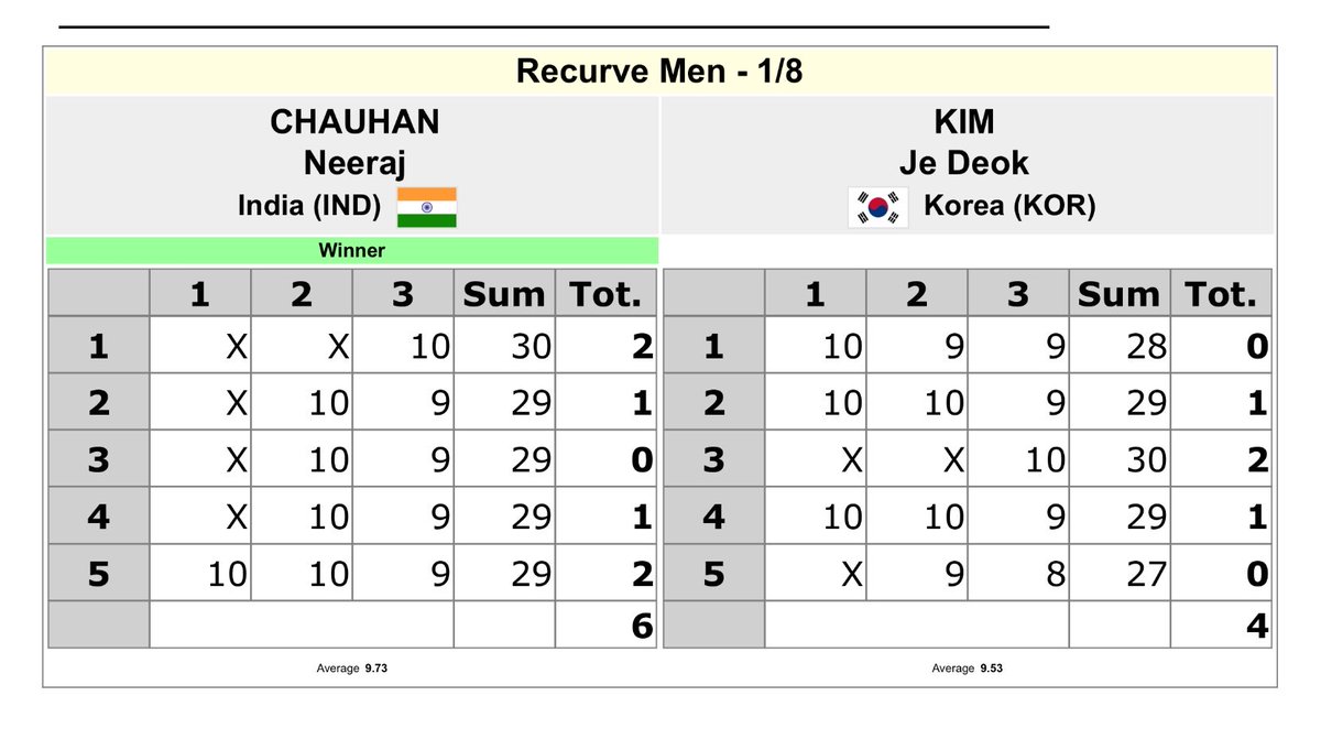 IndiaSportsHub's tweet photo. NEERAJ STUNS KOREAN ARCHER | ENTERS QF

At the recurve Individual matches both the Indian archers made it to the QF rounds at Asian Games https://t.co/Ed56S01Ijv