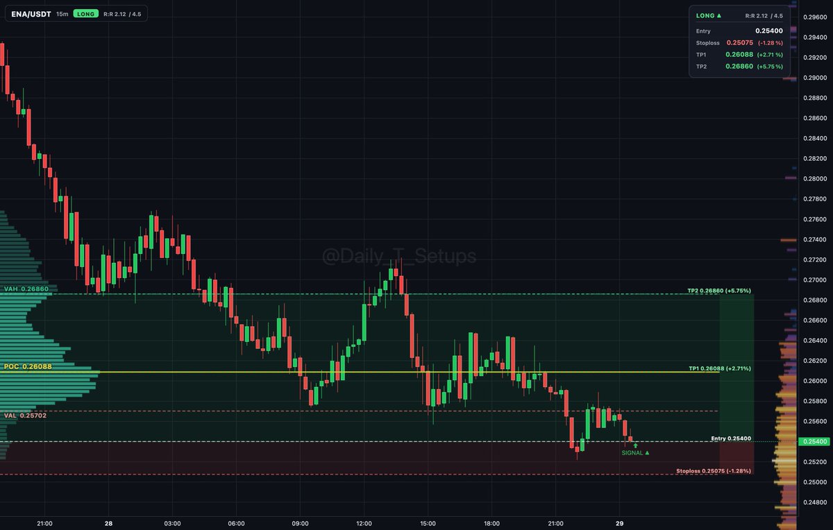 ethereum:0x57e114b691db790c35207b2e685d4a43181e6061 auction rotation shows buyers absorbing near VAL at 0.25702 below value.

🔼 Long setup
📍 Entry: 0.254
🛑 S