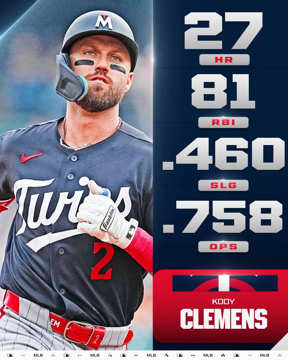 Kody Clemens set new career highs across the board for the @​Twins! 💪 
 [📷](https://pbs.twimg.com/media/HTWFRKyWEAA59R1.jpg) https://pbs.twimg.com/media/HTWFR