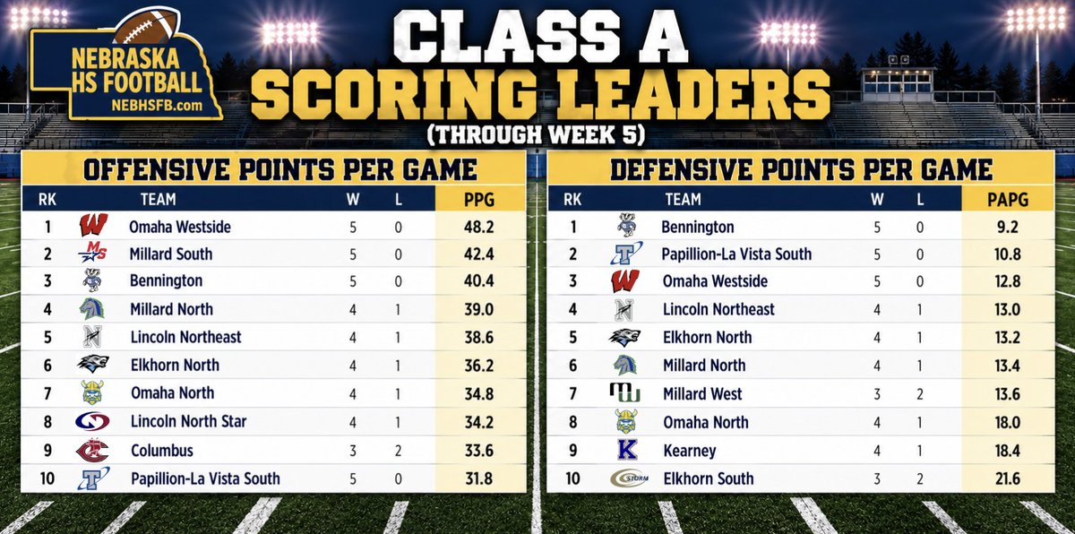NEBHSFB's tweet photo. Nebraska HS Football Scoring Leaders (11-Man) #nebpreps https://t.co/GINF7x2HPs