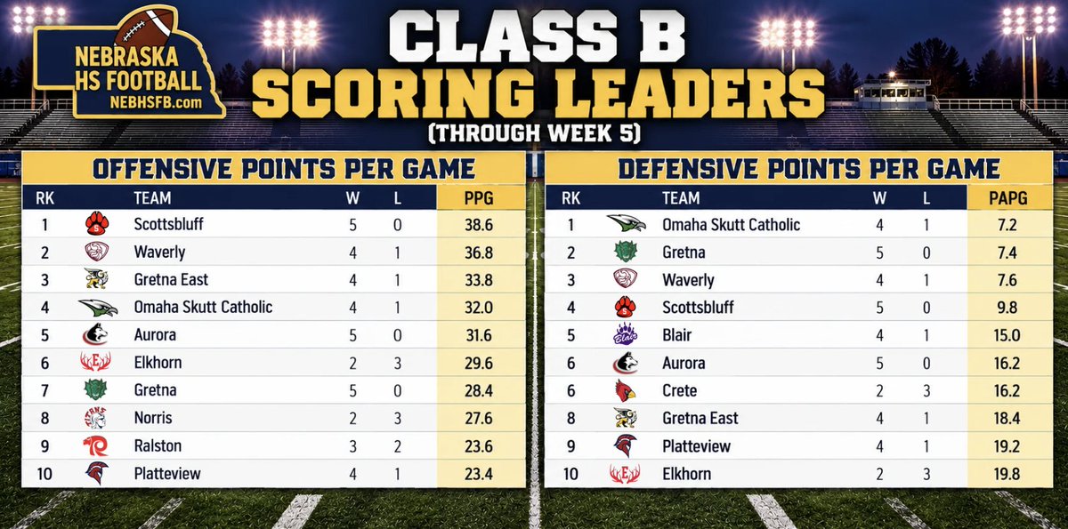 NEBHSFB's tweet photo. Nebraska HS Football Scoring Leaders (11-Man) #nebpreps https://t.co/GINF7x2HPs