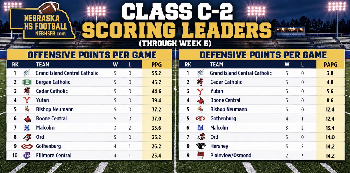 NEBHSFB's tweet photo. Nebraska HS Football Scoring Leaders (11-Man) #nebpreps https://t.co/GINF7x2HPs