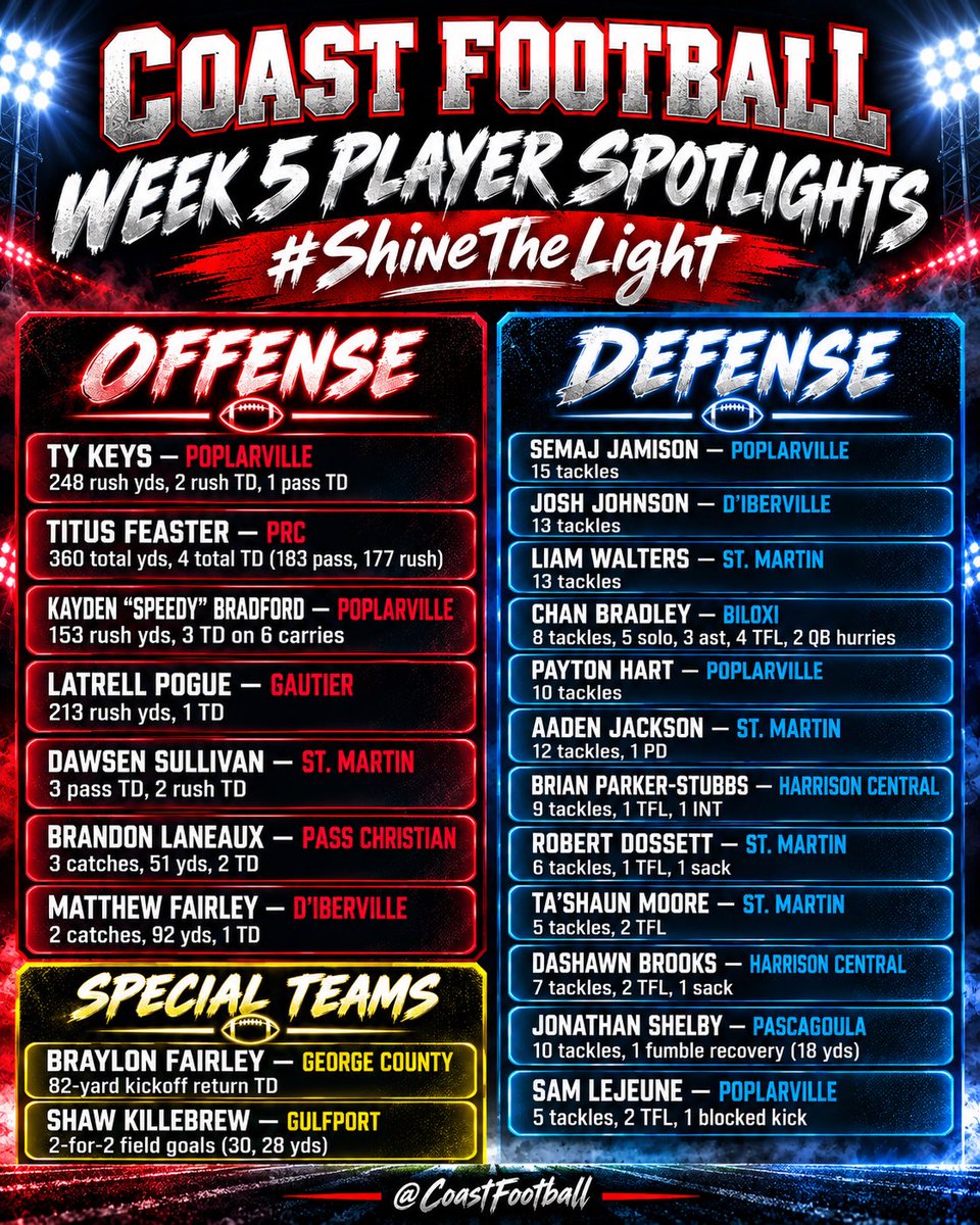 Coastfootball's tweet photo. 🏈 COAST FOOTBALL WEEK 5 PLAYER SPOTLIGHTS
✨ #ShineTheLight

Week 5 produced big performances all across the Coast, and not every standout night can fit into just one Player of the Week award.

These are some of the players who made an impact Friday night and deserve a little extra recognition.

🔥 OFFENSE
Ty Keys, Titus Feaster, Kayden “Speedy” Bradford, Latrell Pogue, Dawsen Sullivan, Brandon Laneaux and Matthew Fairley all put together performances worth highlighting.

🛡️ DEFENSE
Semaj Jamison, Josh Johnson, Liam Walters, Chan Bradley, Payton Hart, Aaden Jackson, Brian Parker-Stubbs, Robert Dossett, Ta’Shaun Moore, DaShawn Brooks, Jonathan Shelby and Sam Lejeune helped make plays on the other side of the football.

⚡ SPECIAL TEAMS
Braylon Fairley delivered an 82-yard kickoff return touchdown for George County, while Gulfport’s Shaw Killebrew connected on both of his field-goal attempts.

Coast Football’s Week 5 awards may recognize a few individual winners, but plenty of other players had nights worthy of the spotlight.

That’s what #ShineTheLight is all about.

Who else stood out in Week 5?

#StatThat | @CoastFootball