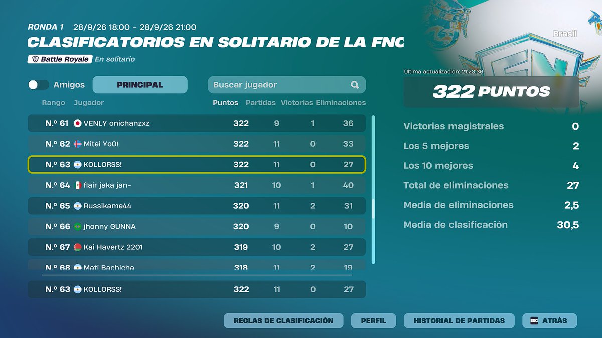 ELNASHEI991817's tweet photo. Top 63 1st Day FNCS (50 ping btw) #Fortniteㅤㅤ 

(Kollorss! es pero no es mi ID😊) https://t.co/Xy4Xq1M6c8