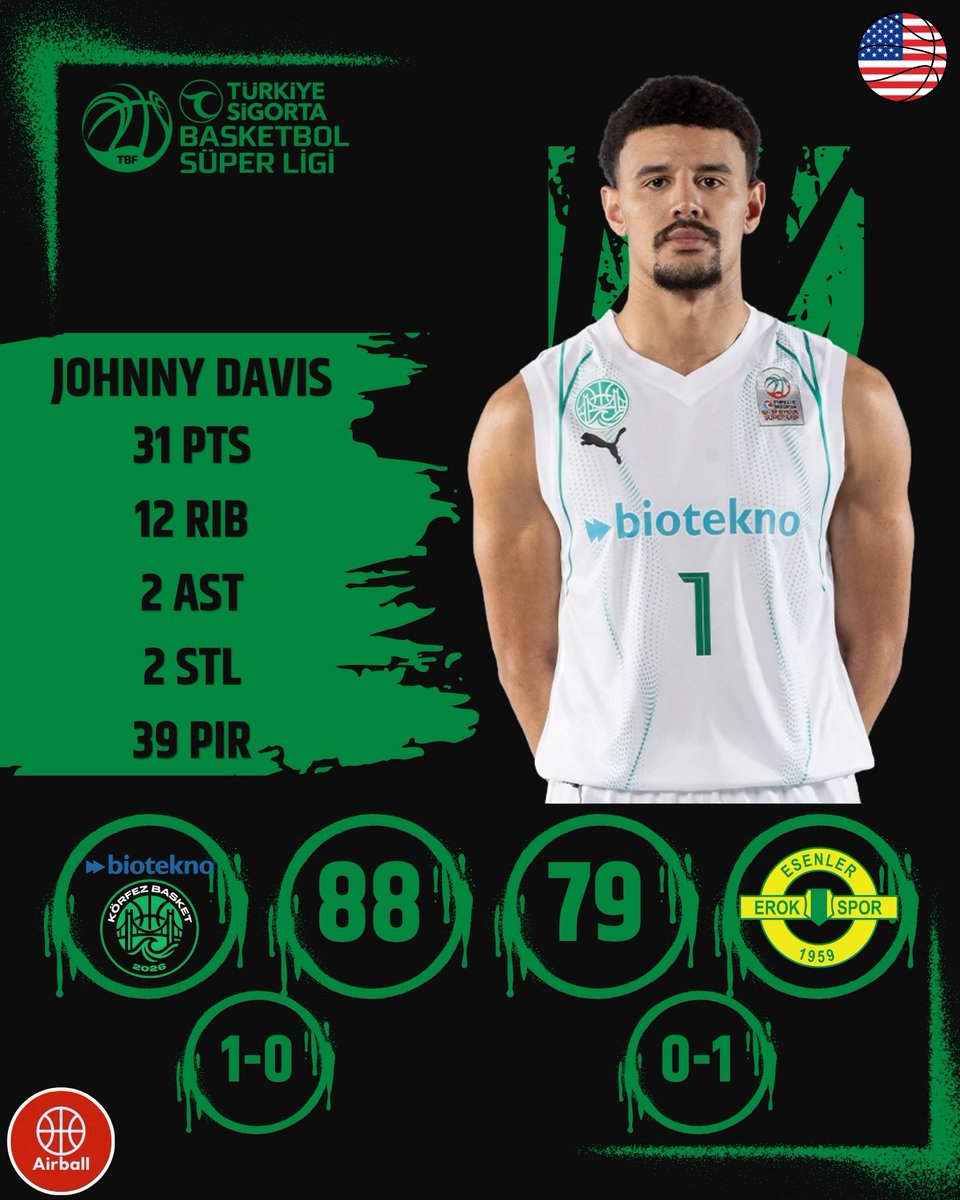 airballtv_'s tweet photo. Biotekno Körfez Basket 88-79 Esenler Erokspor

⭐️Johnny Davis https://t.co/tcvYriAHGK