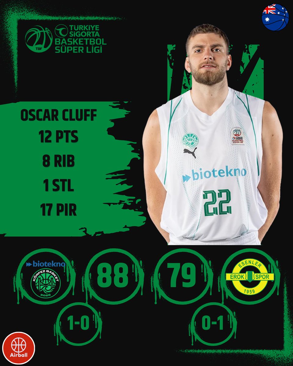 airballtv_'s tweet photo. Biotekno Körfez Basket 88-79 Esenler Erokspor

⭐️Johnny Davis https://t.co/tcvYriAHGK