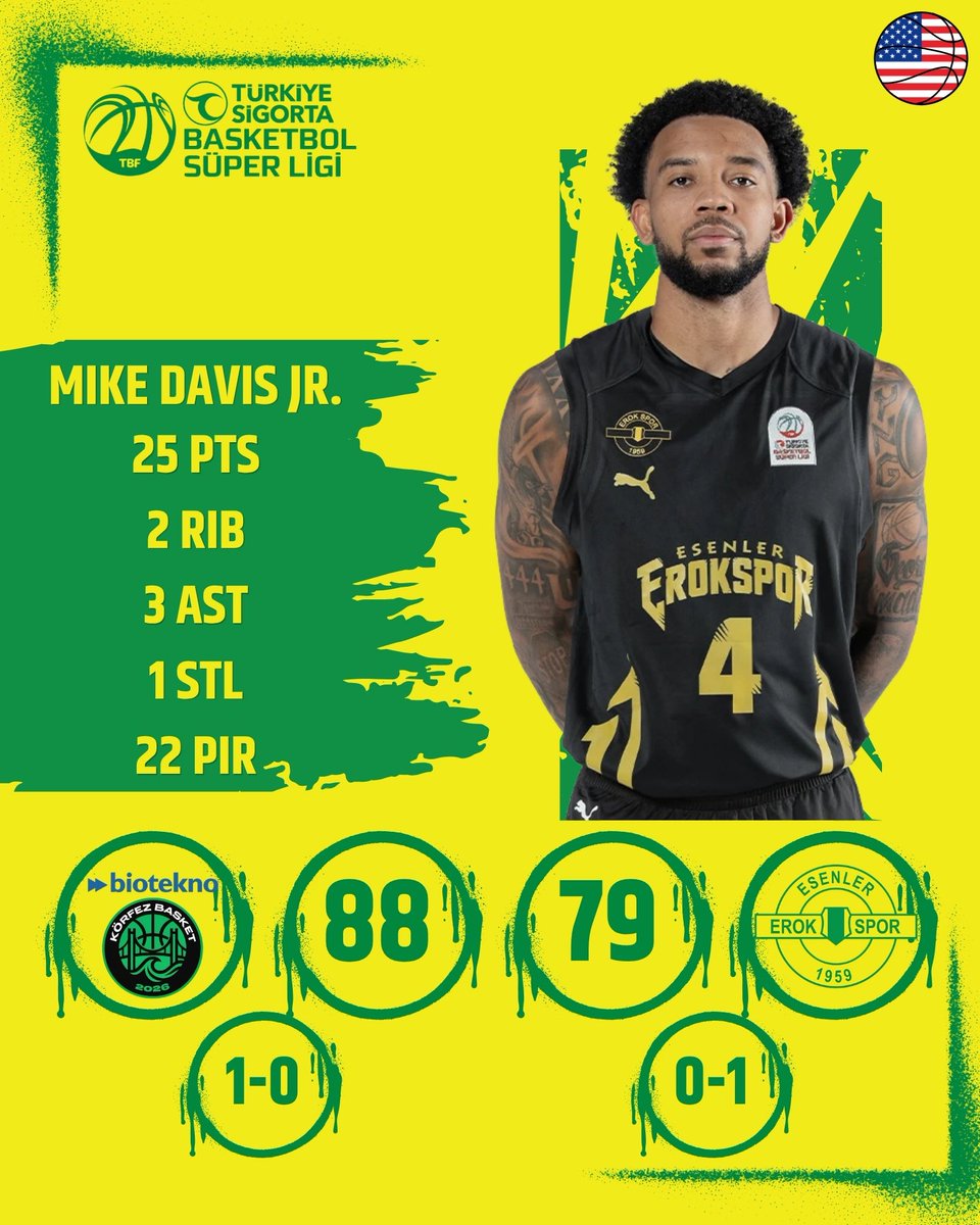 airballtv_'s tweet photo. Biotekno Körfez Basket 88-79 Esenler Erokspor

⭐️Johnny Davis https://t.co/tcvYriAHGK