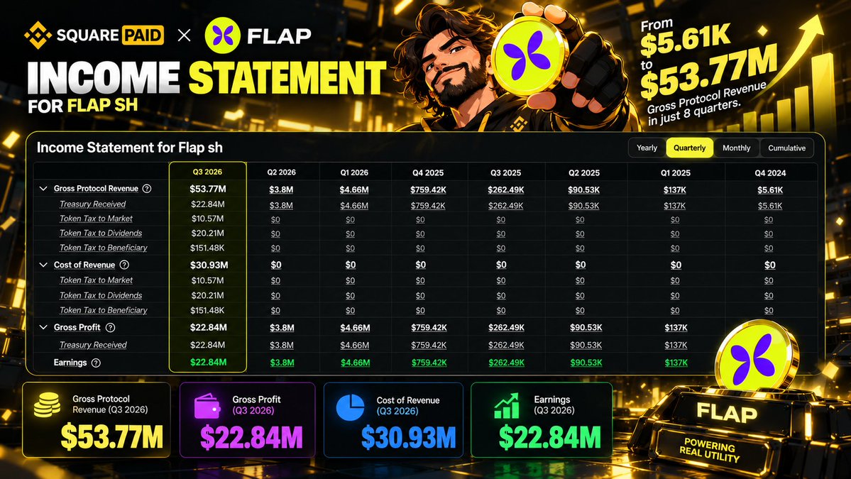 PAIDmanBSC's tweet photo. @flapdotsh From $5.6k to $53.7m @flapdotsh 🤏

Flap sh TVL, Fees, Revenue &amp; Volume on #defillama https://t.co/6Kmk5Ik1ew