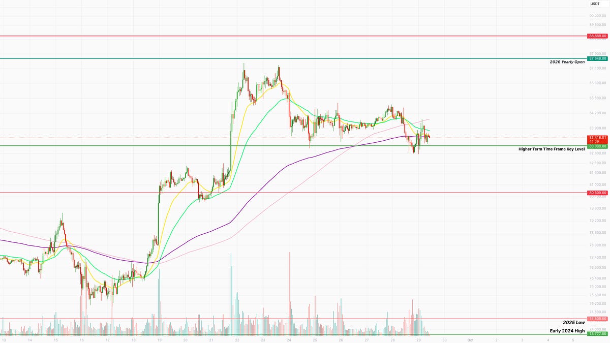StormRake's tweet photo. STORMRAKE MORNING NOTE: 29/09/2026

Bitcoin stands firm at $83K despite two-decade high yields testing risk assets. Long-term buyers step in as leverage flushes out.

Full analysis: https://t.co/7NHfoj8x5r https://t.co/Zp53l0dFRL