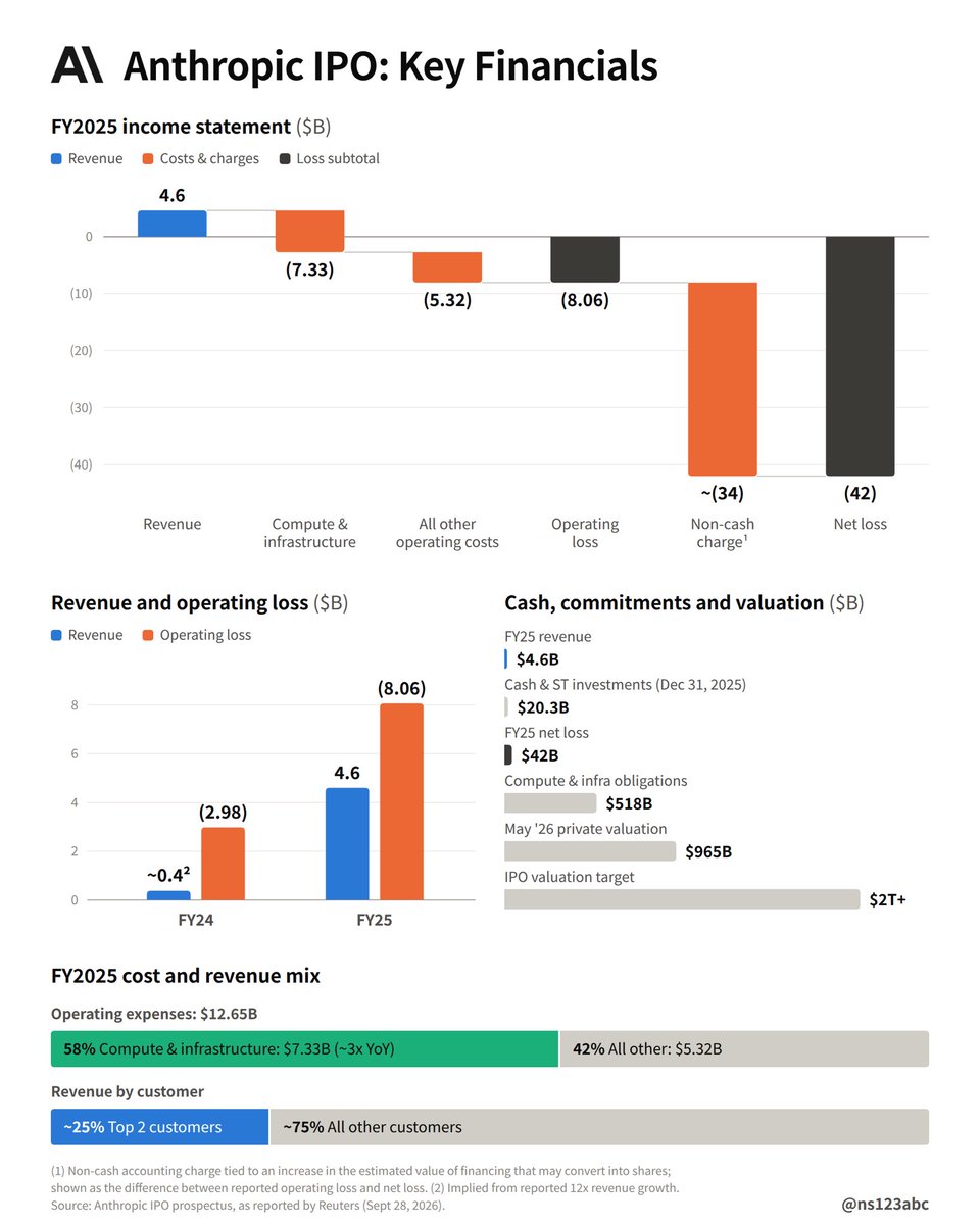 ns123abc's tweet photo. 🚨 Anthropic IPO S-1 prospectus LEAKED: 

Valuation target: $2 TRILLION 

>$4.6 billion in revenue in 2025 
>$8.06 billion in operating loss 
>$42 billion in net loss

The prospectus warns that nearly 25% of revenue came from just TWO customers, and that many top enterprise clients aren't locked into long-term contracts and could cut spending or walk away anytime

Anthropic plans to spend $518 BILLION on compute commitments ‘in the coming year’