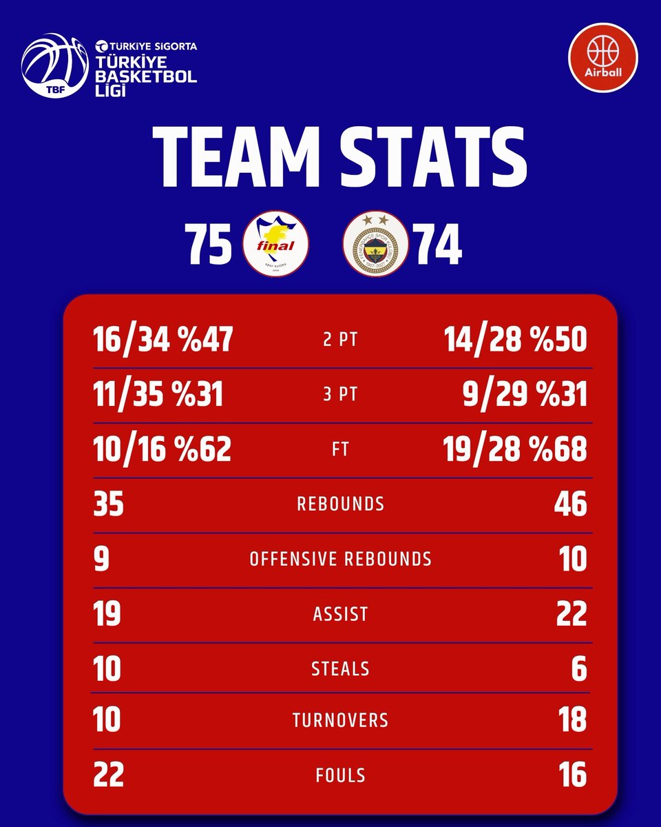 airballtv_'s tweet photo. Türkiye Sigorta Türkiye Basketbol Ligi 3.haftası pazar günü oynanan 2 maç ile kapandı. Pazar günü sonuçları, öne çıkanlar ve takım istatistikleri

Finalspor 75-74 Fenerbahçe Gelişim

⭐Gökay Hacıoğlu https://t.co/0PeEXekWL3