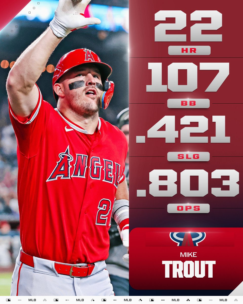 Mike Trout keeps putting up numbers! 
 [📷](https://pbs.twimg.com/media/HTWGGPaWkAAOA1C.jpg) https://pbs.twimg.com/media/HTWGGPaWkAAOA1C.jpg https://pbs.twimg.c